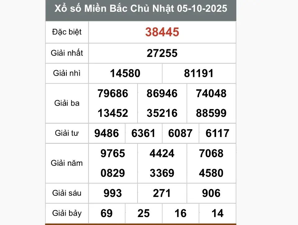 Soi Cầu XSMB 05-10-2025 – Dự đoán MB Ku11 chốt số vàng miền Bắc
