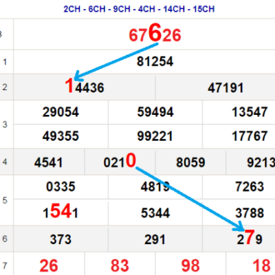 Soi cầu XSMN 03-07-2024 – Dự đoán XSMN hôm nay thần tài Kubet Casino